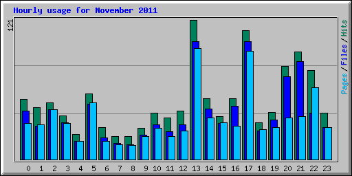 Hourly usage for November 2011