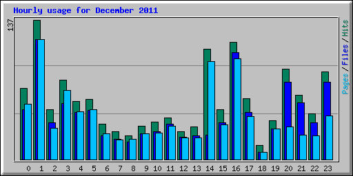 Hourly usage for December 2011