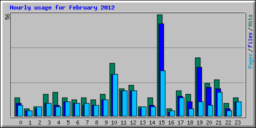 Hourly usage for February 2012