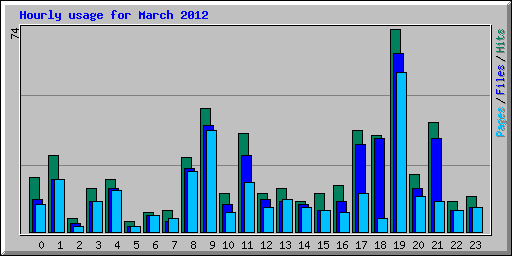 Hourly usage for March 2012