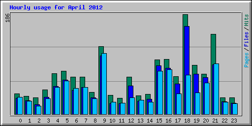 Hourly usage for April 2012