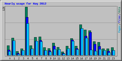 Hourly usage for May 2012