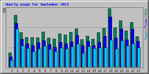 Hourly usage for September 2013