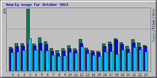 Hourly usage for October 2013