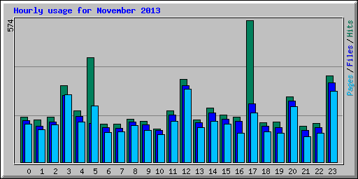 Hourly usage for November 2013