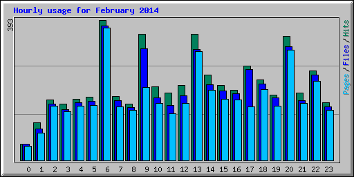 Hourly usage for February 2014