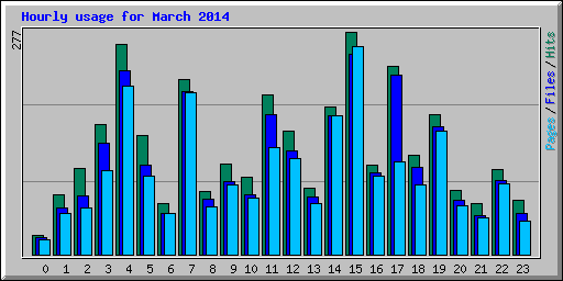 Hourly usage for March 2014