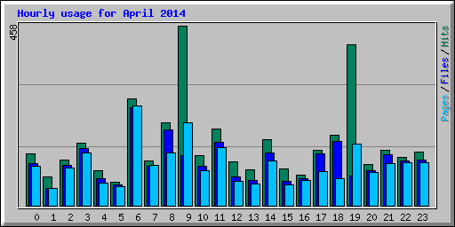 Hourly usage for April 2014