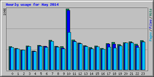 Hourly usage for May 2014