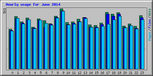 Hourly usage for June 2014