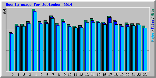 Hourly usage for September 2014