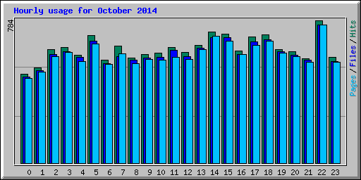 Hourly usage for October 2014