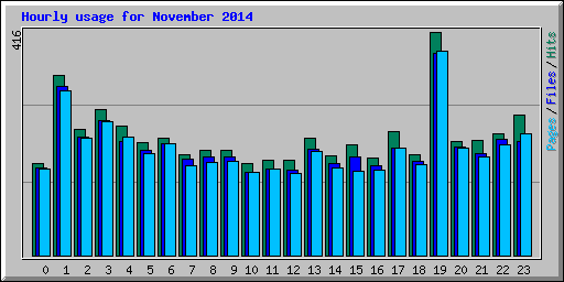 Hourly usage for November 2014