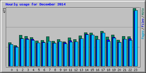 Hourly usage for December 2014