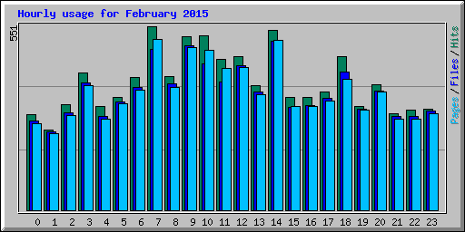 Hourly usage for February 2015