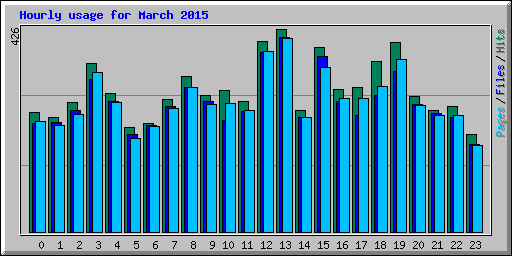 Hourly usage for March 2015