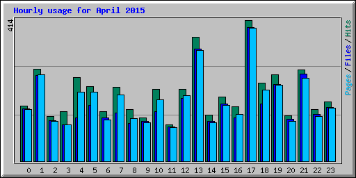 Hourly usage for April 2015