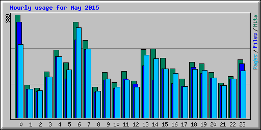 Hourly usage for May 2015