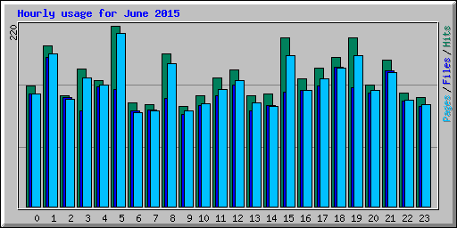 Hourly usage for June 2015