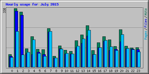 Hourly usage for July 2015