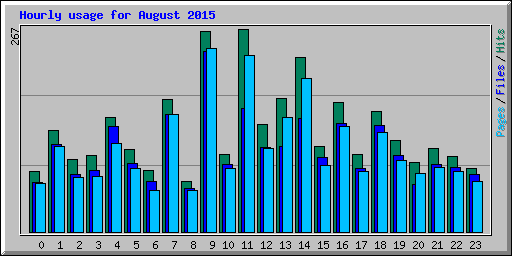 Hourly usage for August 2015