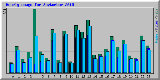 Hourly usage for September 2015