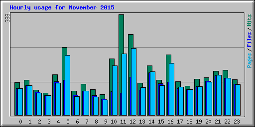 Hourly usage for November 2015