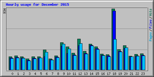 Hourly usage for December 2015