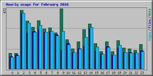 Hourly usage for February 2016