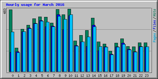 Hourly usage for March 2016