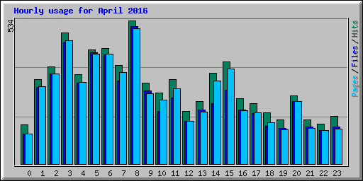 Hourly usage for April 2016