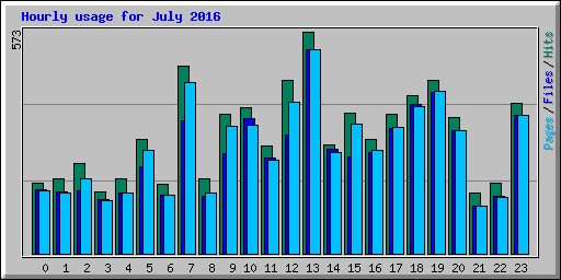 Hourly usage for July 2016