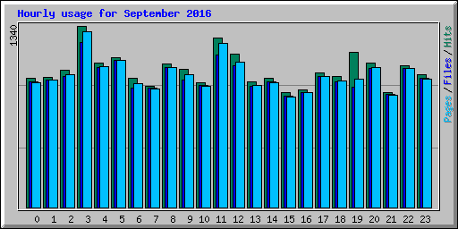 Hourly usage for September 2016