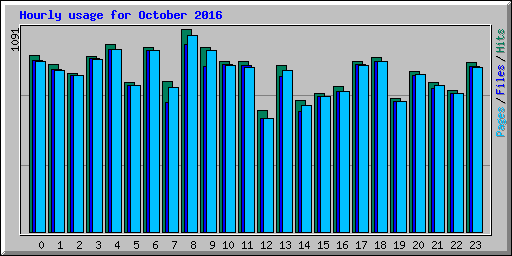 Hourly usage for October 2016