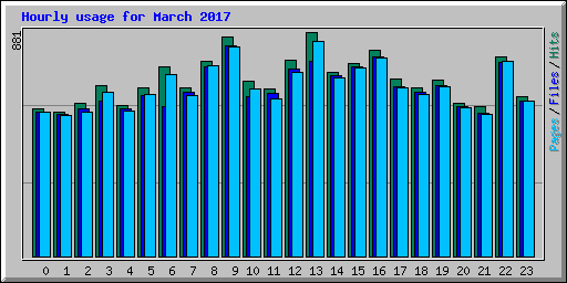 Hourly usage for March 2017