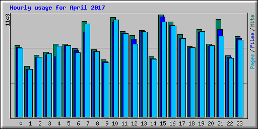 Hourly usage for April 2017