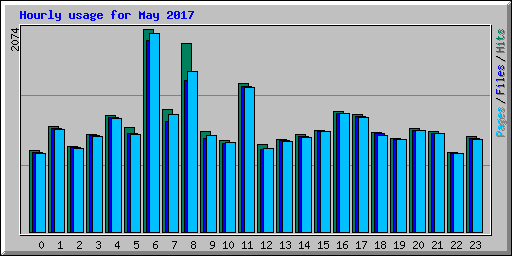 Hourly usage for May 2017