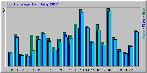 Hourly usage for July 2017