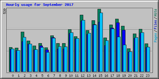 Hourly usage for September 2017