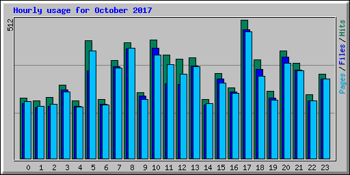 Hourly usage for October 2017