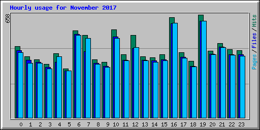 Hourly usage for November 2017