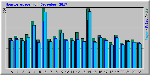 Hourly usage for December 2017