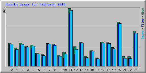 Hourly usage for February 2018