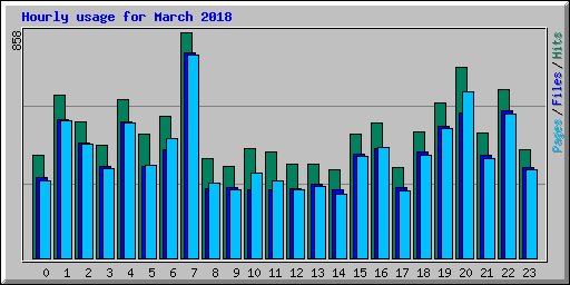 Hourly usage for March 2018