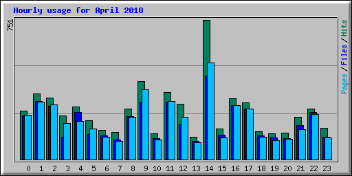 Hourly usage for April 2018