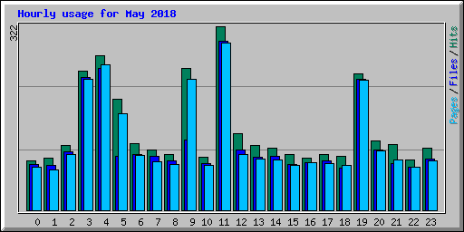 Hourly usage for May 2018