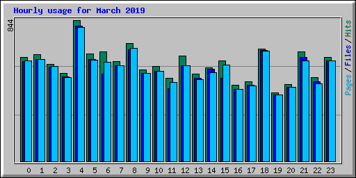 Hourly usage for March 2019