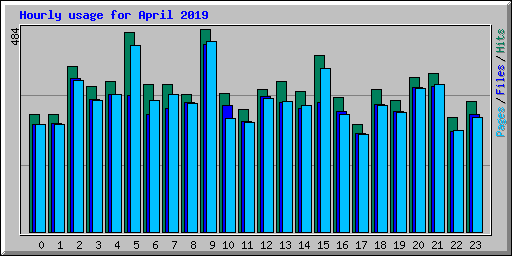 Hourly usage for April 2019