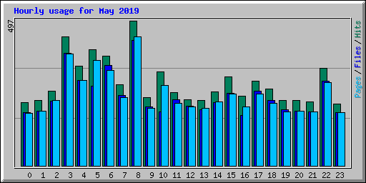 Hourly usage for May 2019