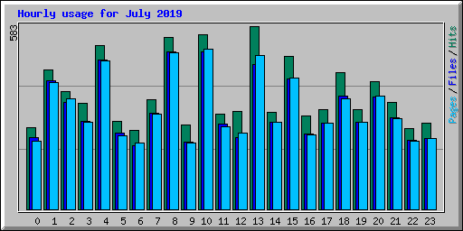 Hourly usage for July 2019